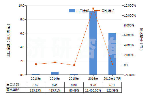 2013-2017年7月中國乙烯(HS29012100)出口總額及增速統(tǒng)計